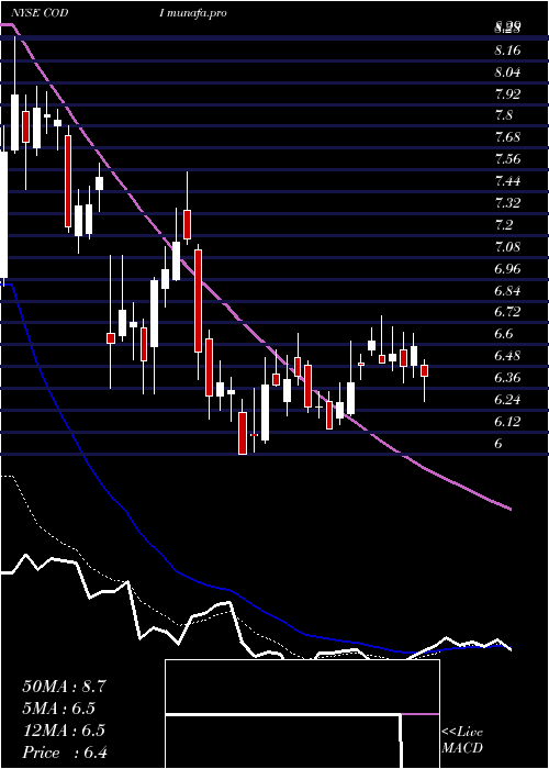 Daily chart CompassDiversified