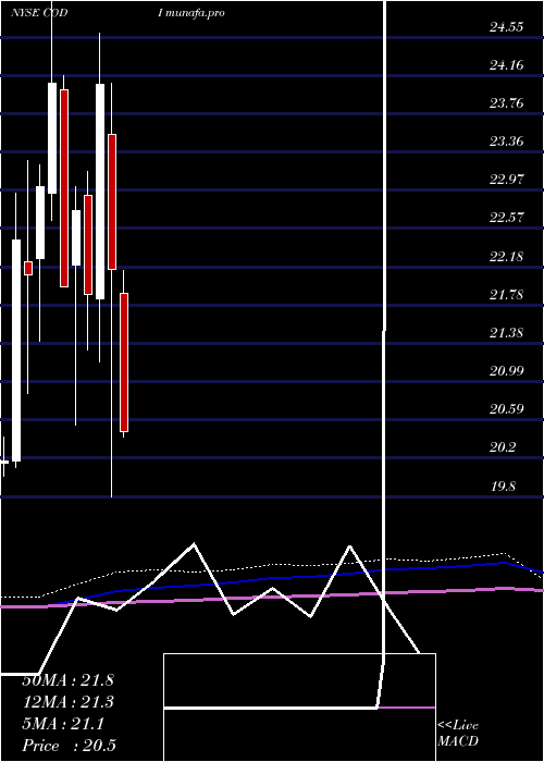  monthly chart CompassDiversified