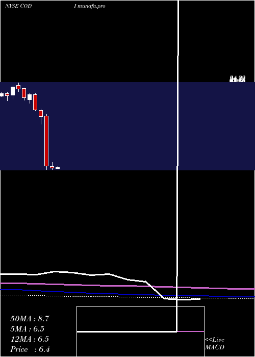 monthly chart CompassDiversified