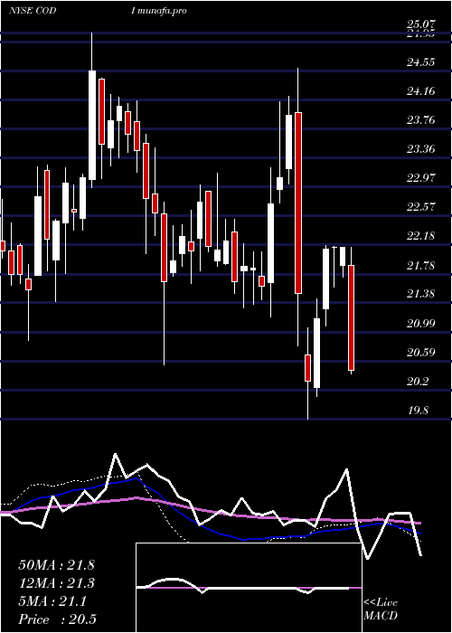  weekly chart CompassDiversified