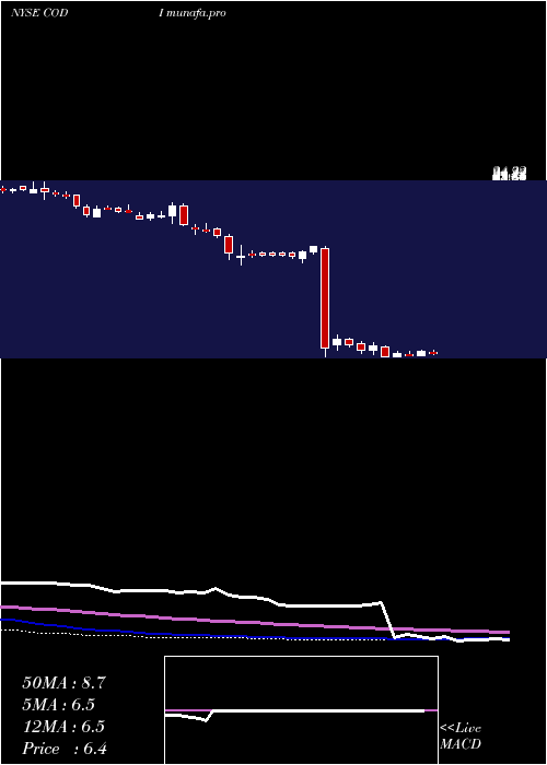 weekly chart CompassDiversified