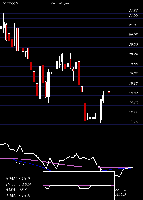 weekly chart CapitalOne