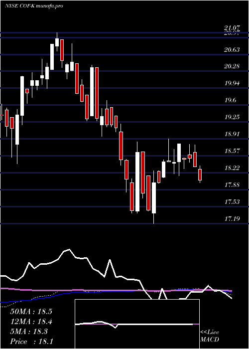  weekly chart CapitalOne