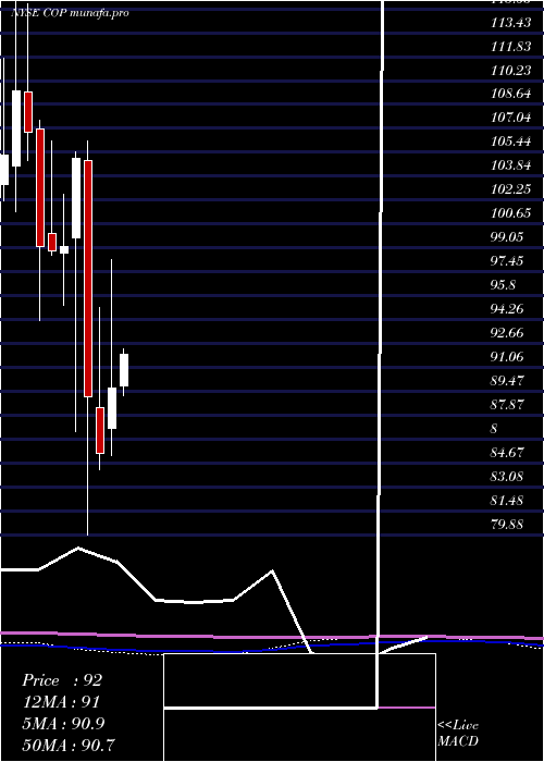  monthly chart Conocophillips