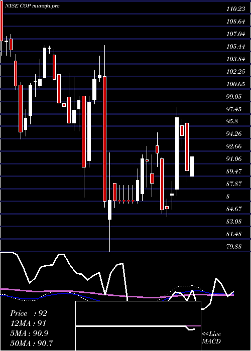  weekly chart Conocophillips