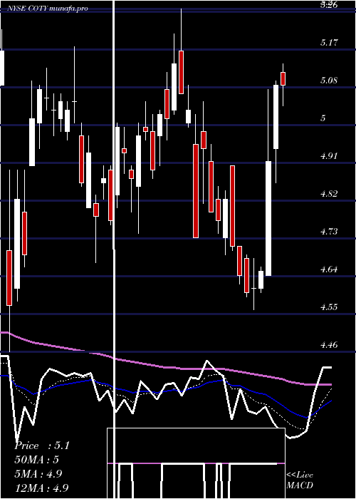 Daily chart CotyInc