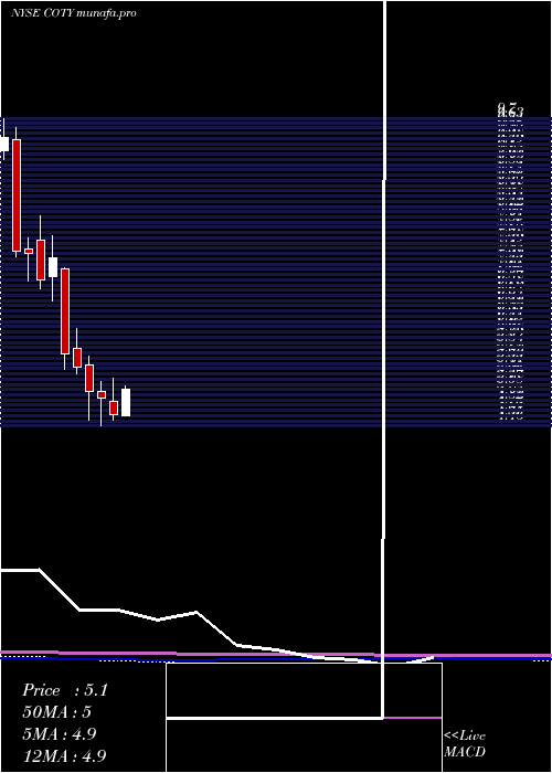 monthly chart CotyInc