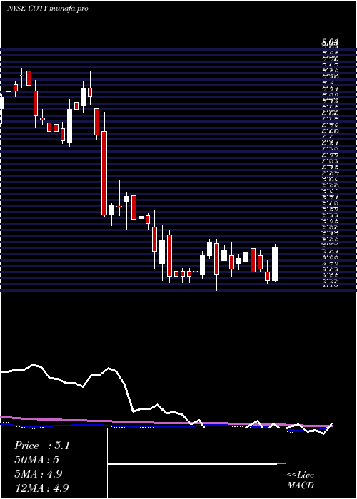 weekly chart CotyInc