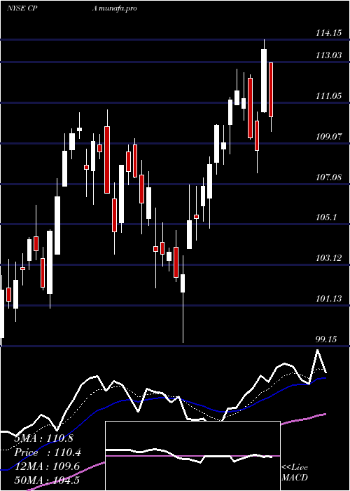 Daily chart CopaHoldings