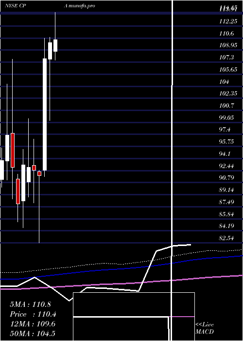 monthly chart CopaHoldings