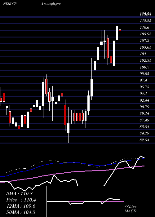 weekly chart CopaHoldings