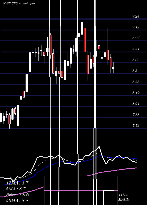  Daily chart CrescentPoint