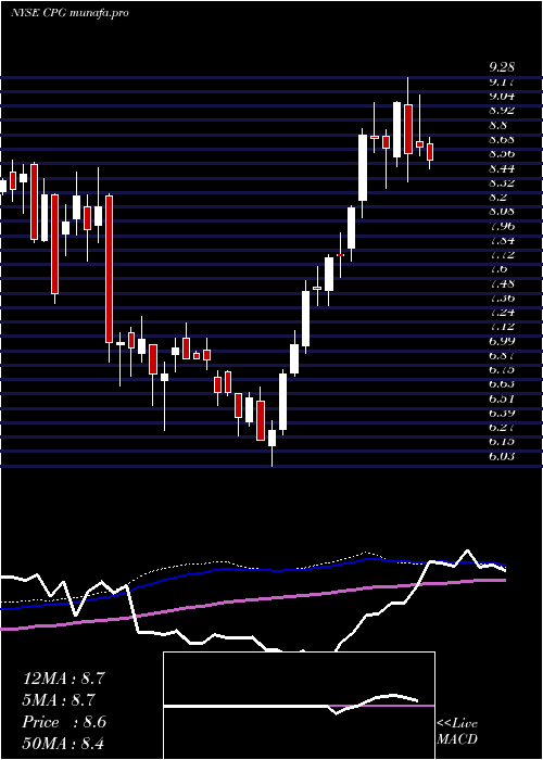  weekly chart CrescentPoint