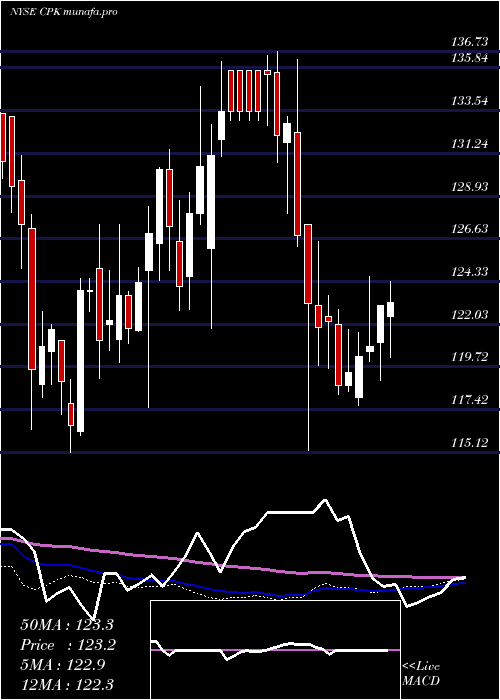  weekly chart ChesapeakeUtilities