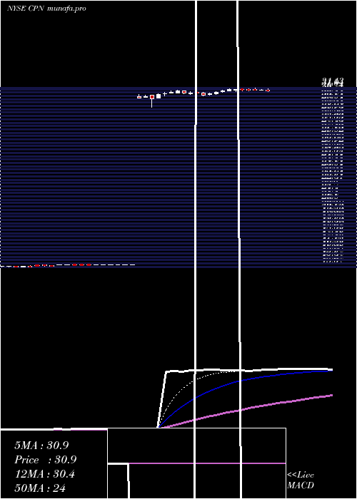 Daily chart CalpineCorp