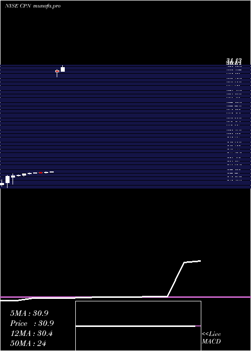 monthly chart CalpineCorp
