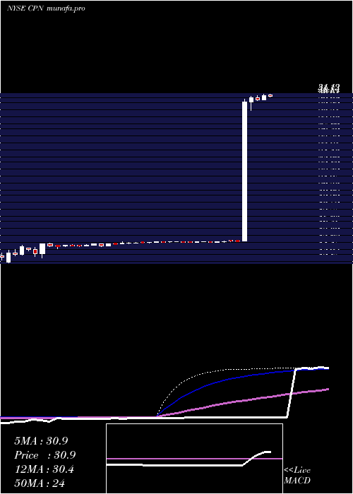 weekly chart CalpineCorp