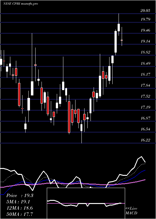  Daily chart CapriHoldings