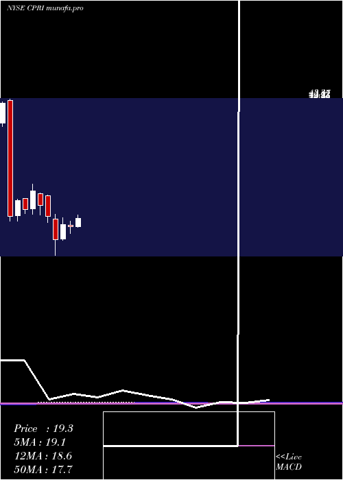 monthly chart CapriHoldings