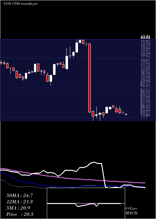  weekly chart CapriHoldings