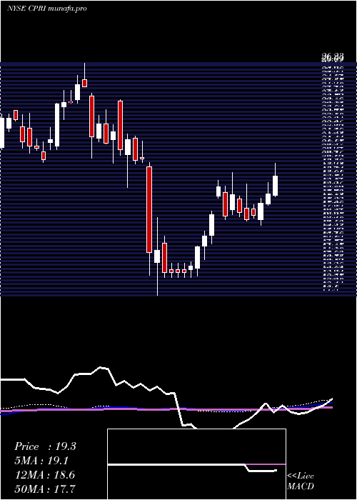 weekly chart CapriHoldings