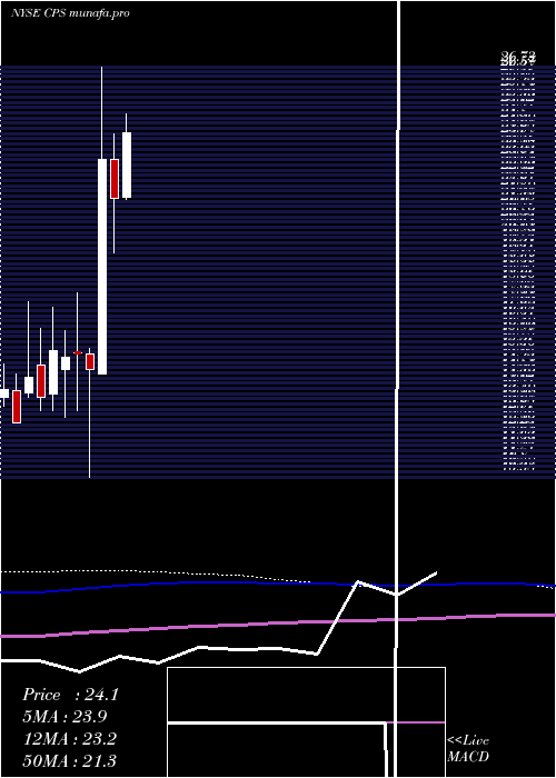  monthly chart CooperStandard