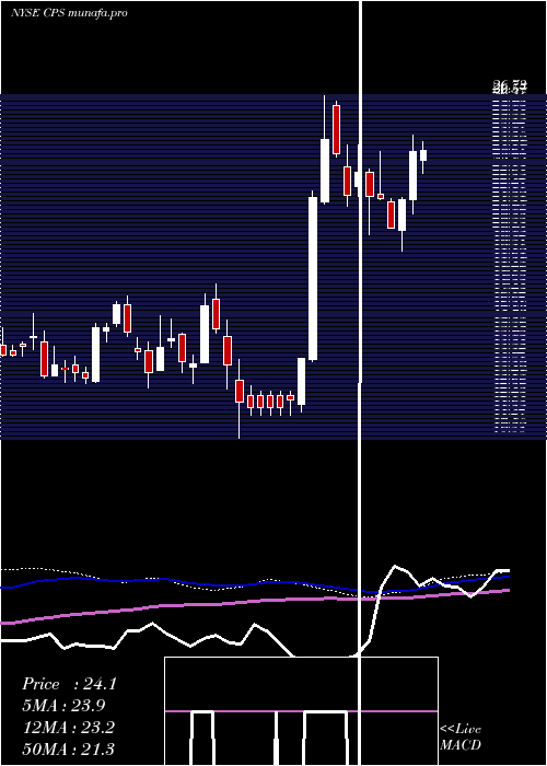  weekly chart CooperStandard