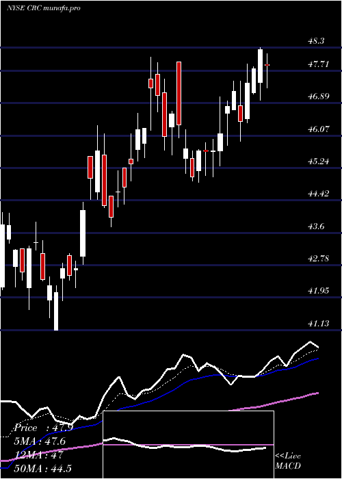 Daily chart CaliforniaResources