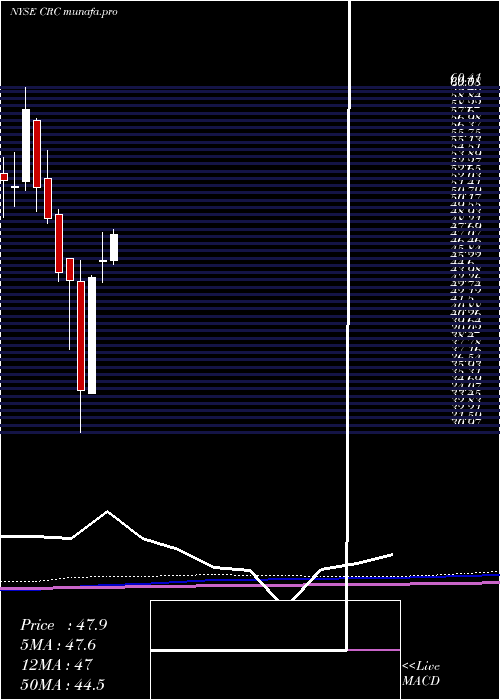 monthly chart CaliforniaResources