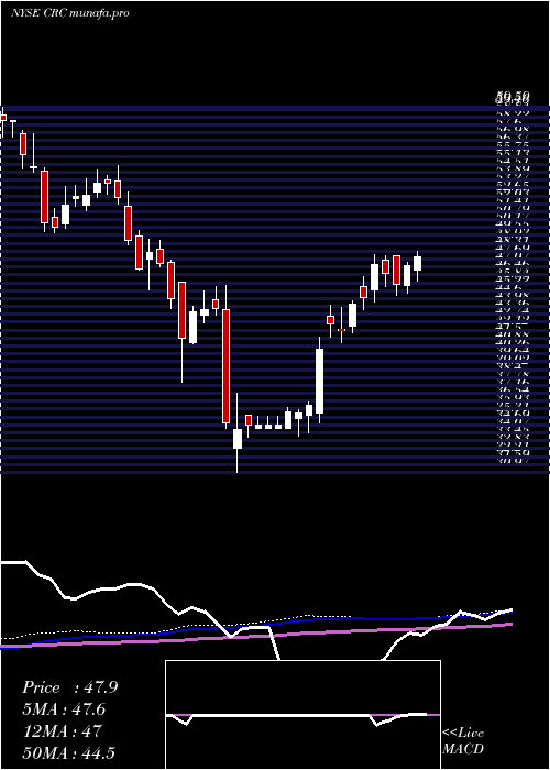  weekly chart CaliforniaResources