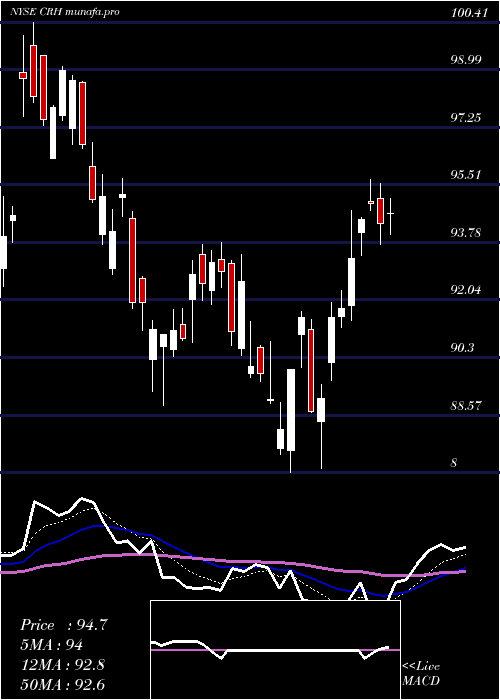  Daily chart CrhPlc