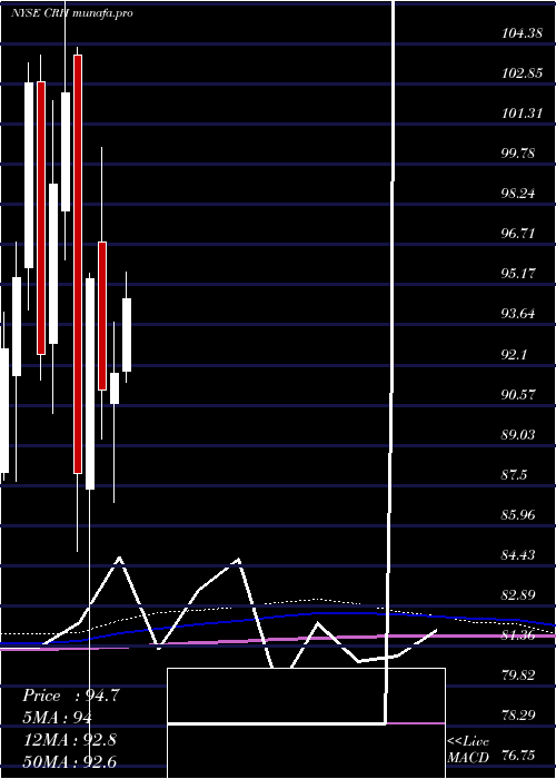 monthly chart CrhPlc