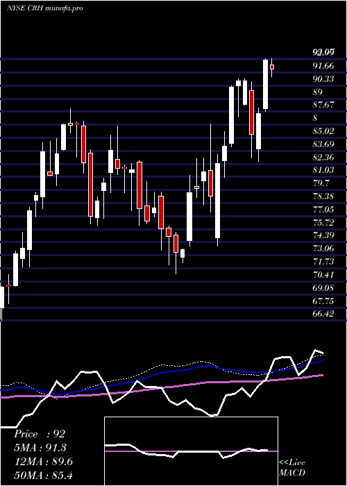  weekly chart CrhPlc