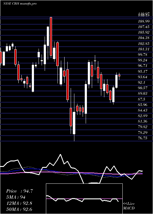 weekly chart CrhPlc