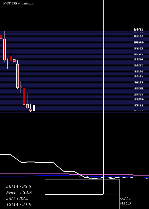  monthly chart CarterS