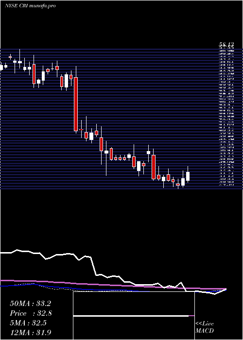 weekly chart CarterS