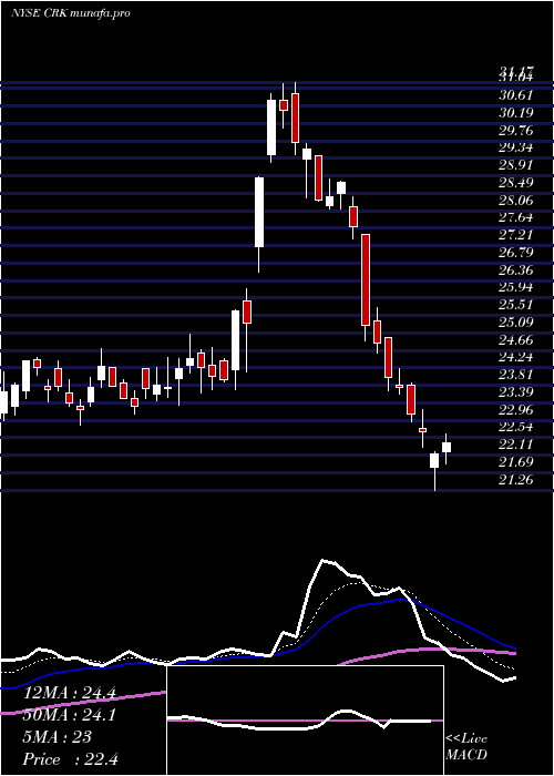  Daily chart ComstockResources