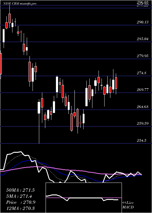Daily chart SalesforceCom