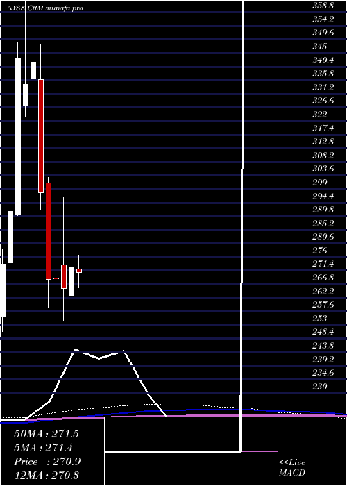 monthly chart SalesforceCom