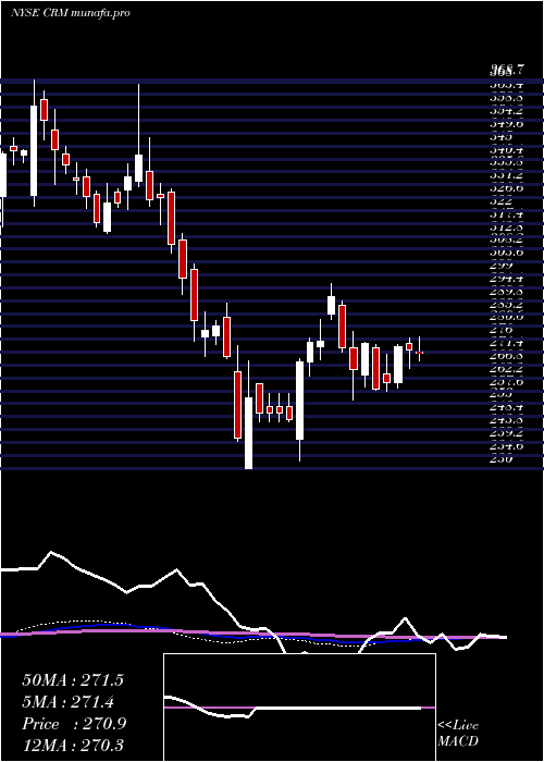 weekly chart SalesforceCom