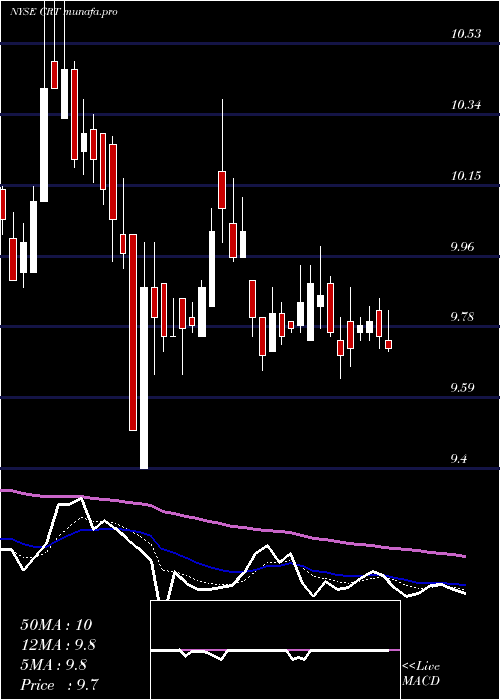 Daily chart CrossTimbers
