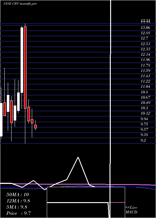 monthly chart CrossTimbers