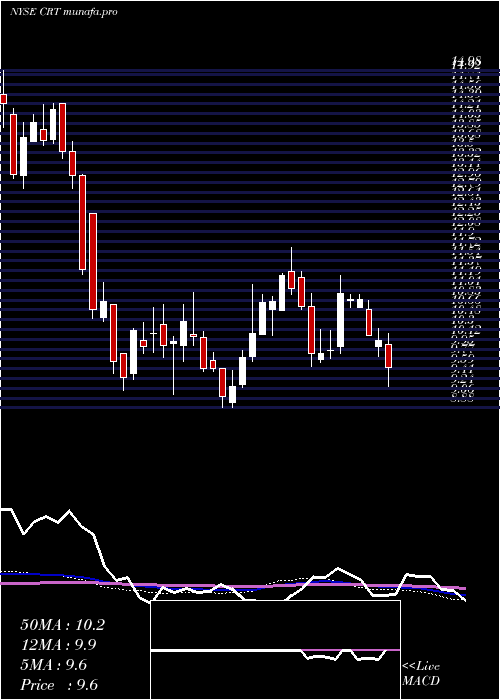  weekly chart CrossTimbers