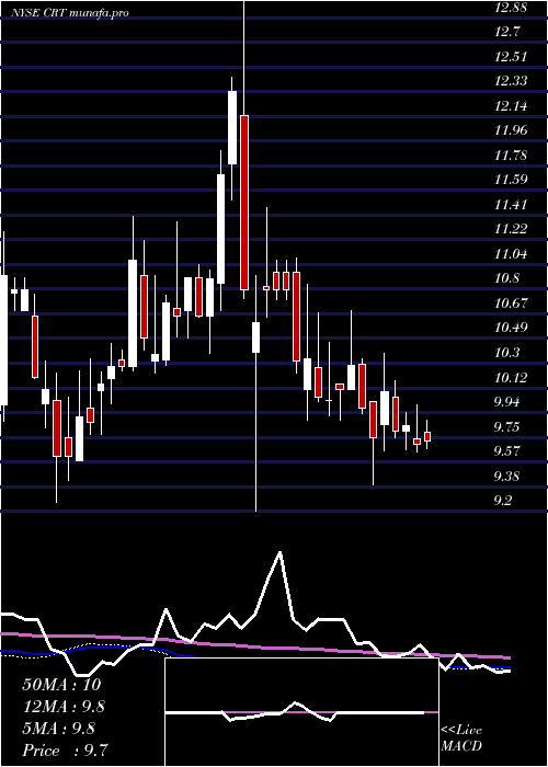 weekly chart CrossTimbers