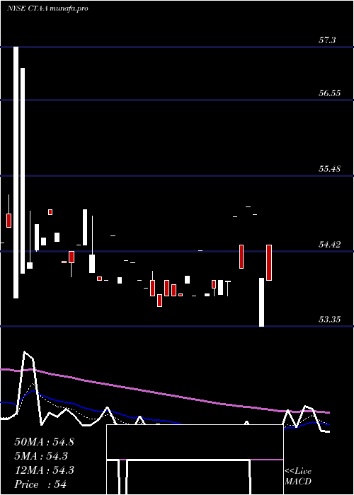  Daily chart DuPont