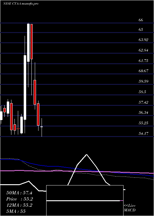  monthly chart DuPont