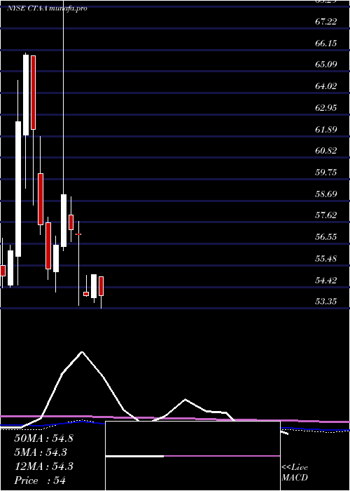 monthly chart DuPont