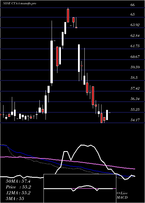  weekly chart DuPont