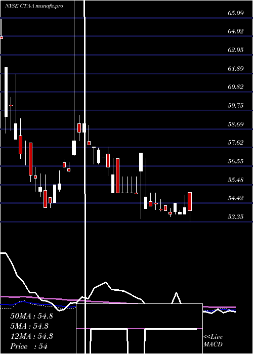 weekly chart DuPont