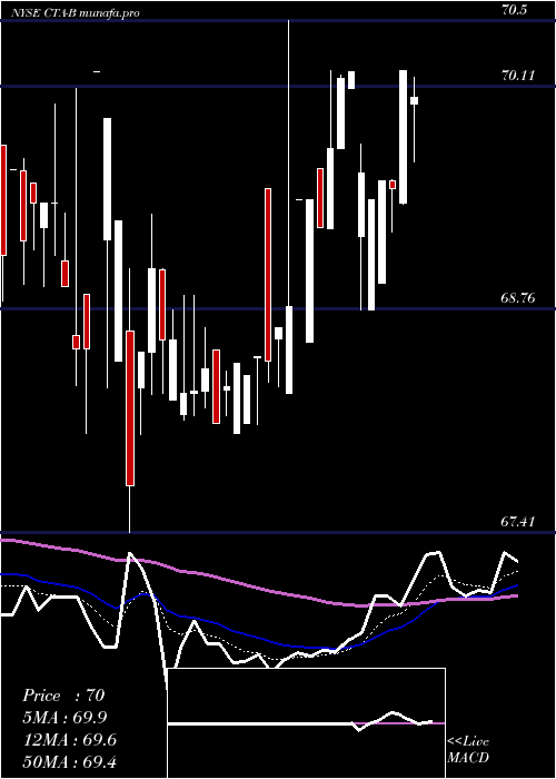  Daily chart DuPont